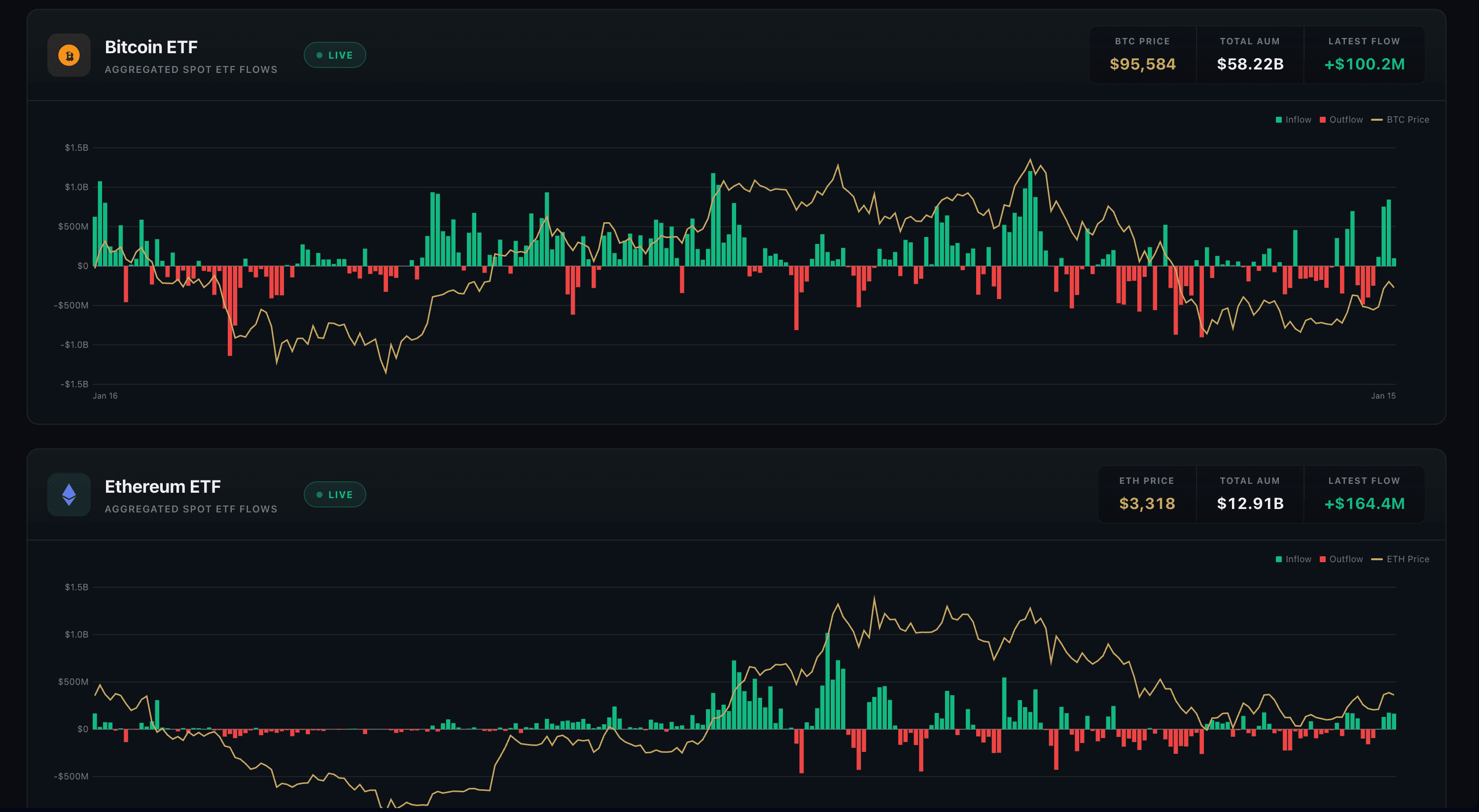 Athenum ETF Charts - Bitcoin & Ethereum ETF Tracking