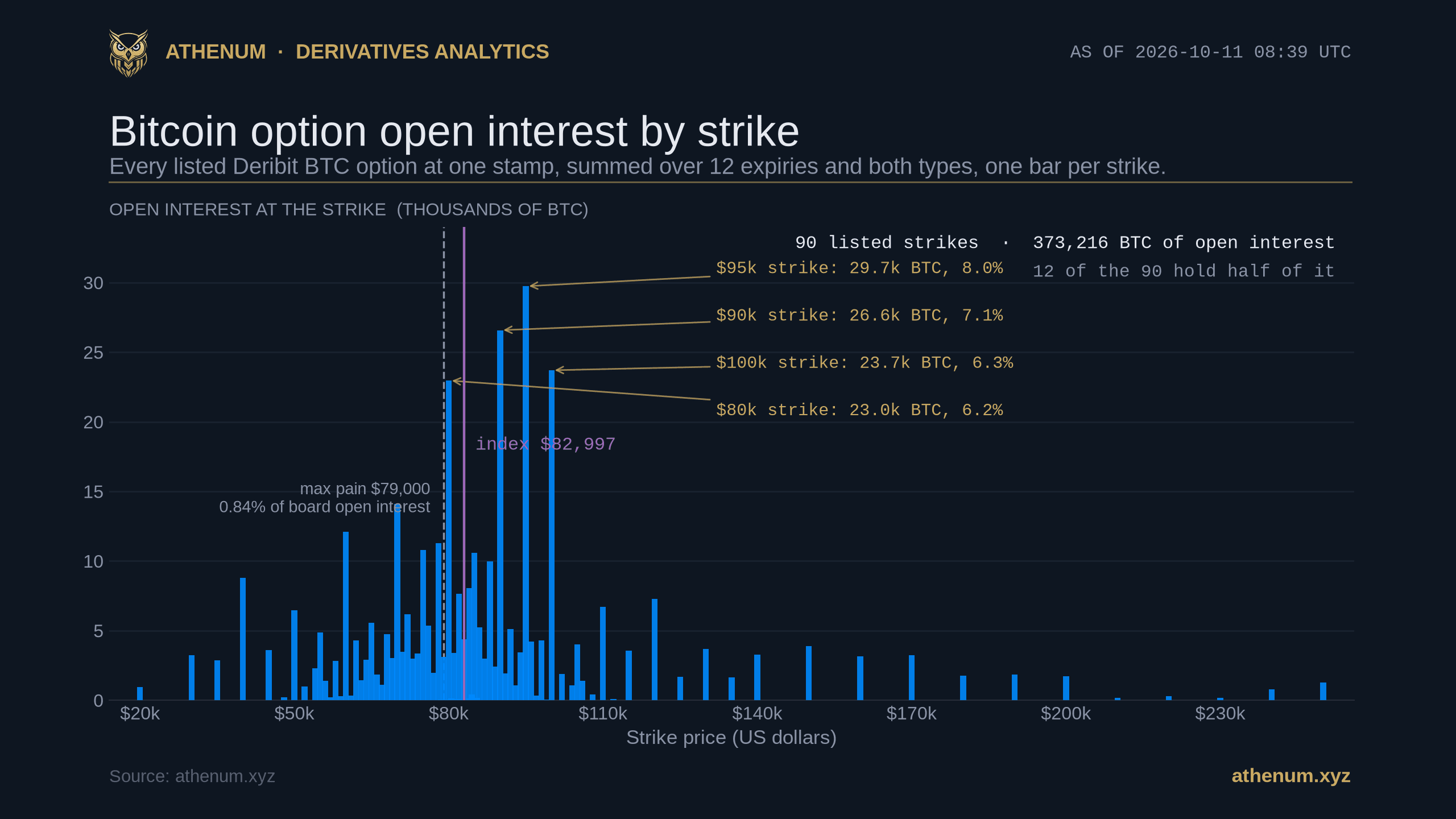 Bar chart of Bitcoin option open interest at every listed Deribit strike on 2026-10-11 at 08:39 UTC, 90 bars spanning strikes from $20,000 to $250,000 against an index price of $82,997, with the four heaviest strikes labelled: $95,000 holding 29.7 thousand BTC or 8.0 percent, $90,000 holding 26.6 thousand or 7.1 percent, $100,000 holding 23.7 thousand or 6.3 percent and $80,000 holding 23.0 thousand or 6.2 percent, a dashed line marking the max pain strike of $79,000 at 0.84 percent of board open interest, and a note that 12 of the 90 strikes hold half of the 373,216 BTC total