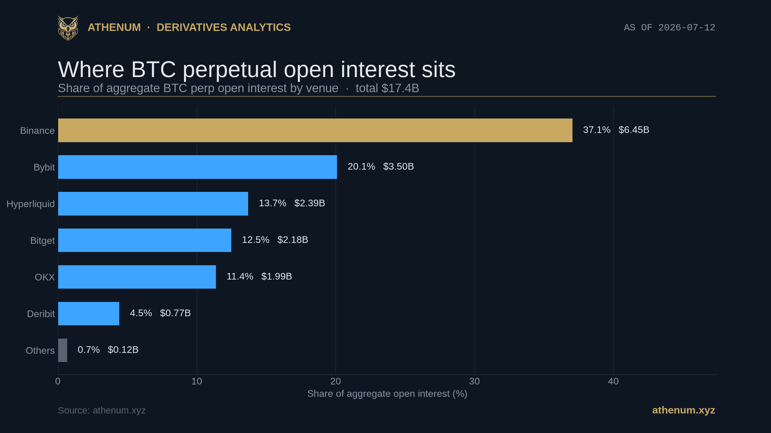 Athenum bar chart of BTC perpetual open interest share by venue on 2026-07-12: Binance 37.1% and $6.45B, Bybit 20.1%, Hyperliquid 13.7%, of a $17.4B total