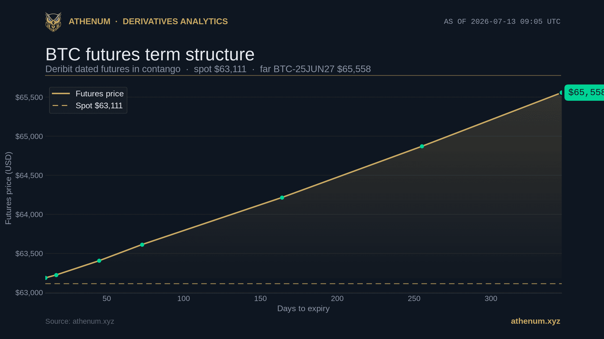 Athenum BTC futures term structure on 2026-07-13: dated Deribit futures in mild contango, spot near $63,111 rising to $65,558 on the 25 Jun 2027 contract