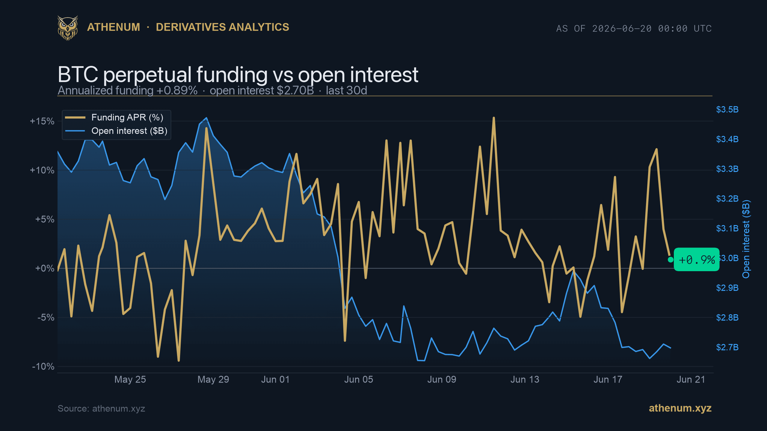 Athenum BTC perpetual funding APR at positive 0.89 percent versus open interest near $2.70B over 30 days, 2026-06-20