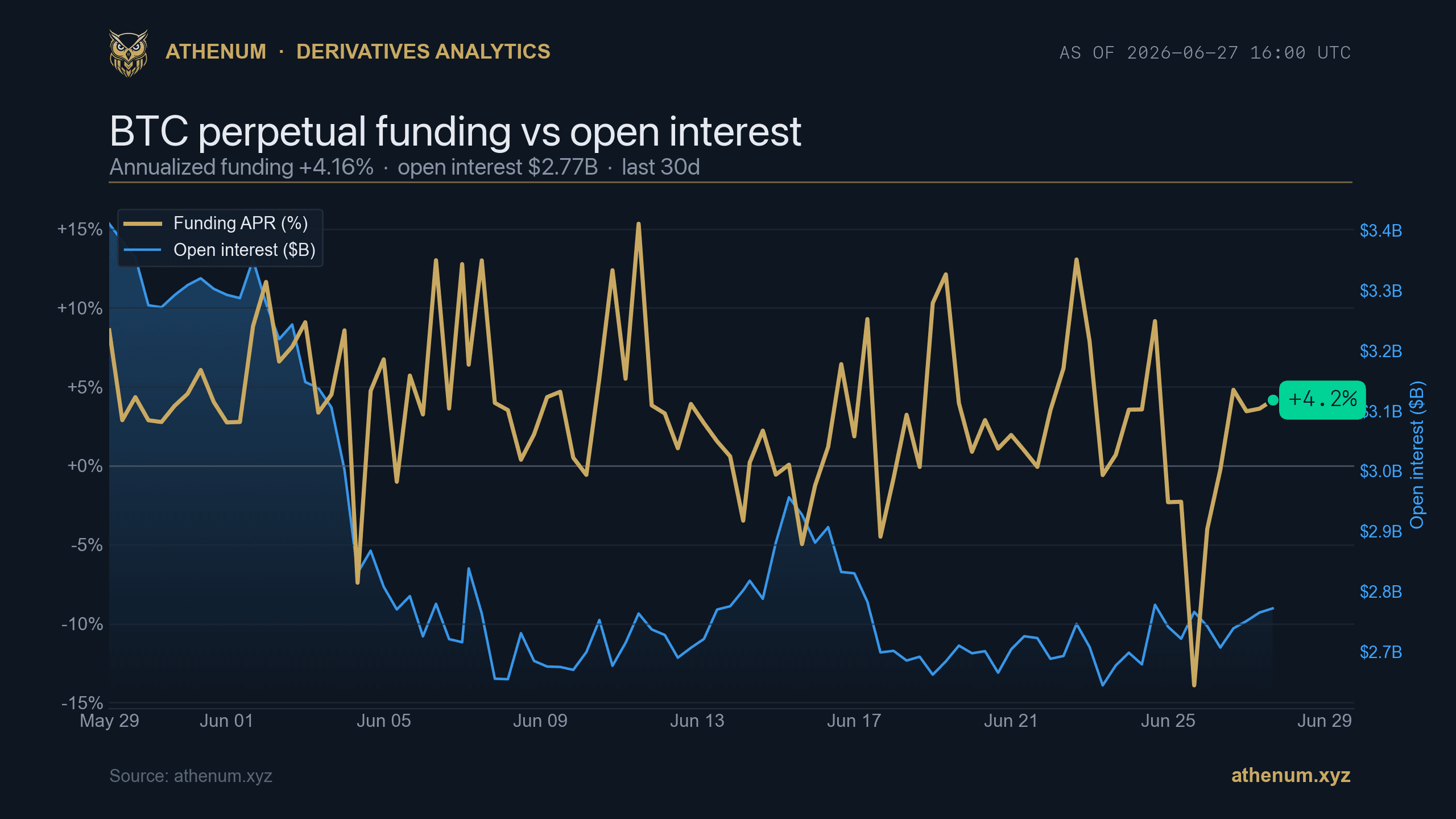 Athenum chart titled BTC perpetual funding versus open interest, annualized funding plus 4.16 percent and open interest 2.77 billion dollars as of 2026-06-27 16:00 UTC, last 30 days