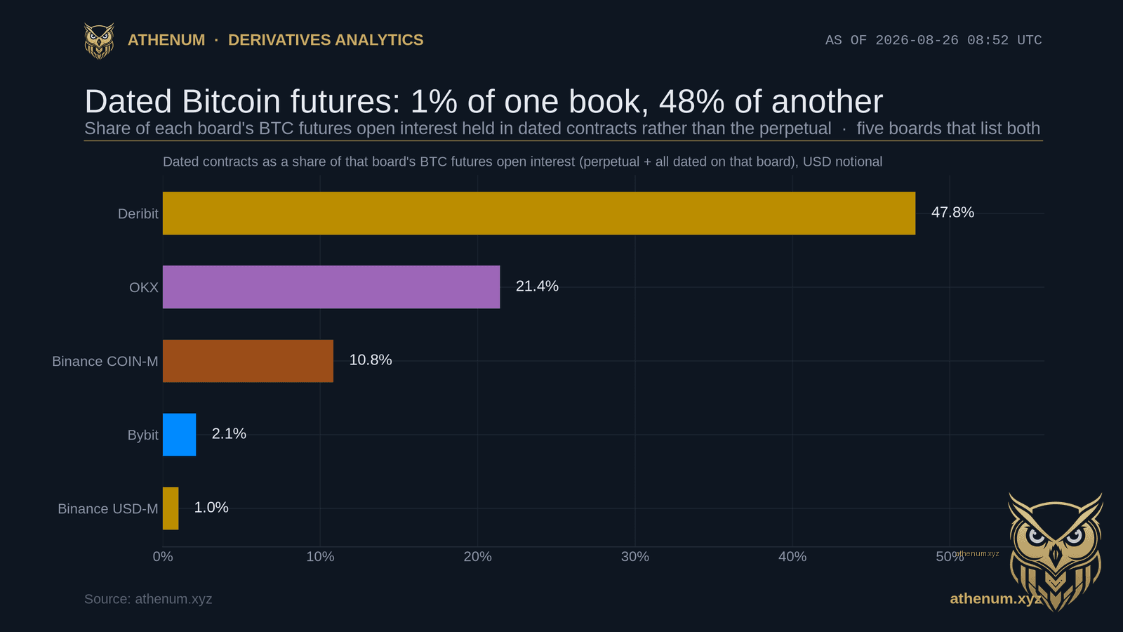 Athenum horizontal bar chart of the share of each board's Bitcoin futures open interest held in dated contracts on 2026-08-26: Deribit 47.8 percent, OKX inverse 21.4 percent, Binance COIN-M 10.8 percent, Bybit inverse 2.1 percent and Binance USD-M 1.0 percent.