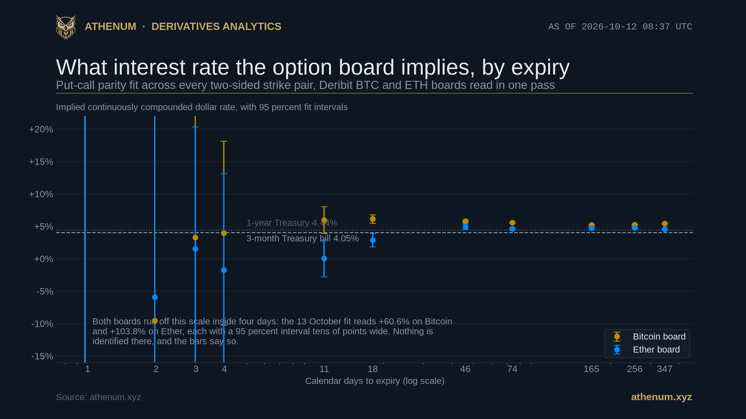 Implied dollar rate against days to expiry for the Deribit Bitcoin and Ether option boards on 2026-10-12 at 08:37 UTC, plotted on a log time axis with 95 percent fit intervals: the Bitcoin series reads 5.99 percent at 11 days, 6.13 at 18, 5.78 at 46, 5.59 at 74, 5.22 at 165, 5.25 at 256 and 5.42 at 347 days, the Ether series 0.06, 2.87, 4.91, 4.61, 4.74, 4.77 and 4.57 percent at the same expiries, with the 3-month Treasury bill at 4.05 percent and the 1-year Treasury at 4.44 percent drawn as reference lines, and the four expiries inside four days carrying 95 percent intervals tens of points wide that run off the top and the bottom of the scale, the 13 October fit reading plus 60.6 percent on Bitcoin and plus 103.8 percent on Ether.