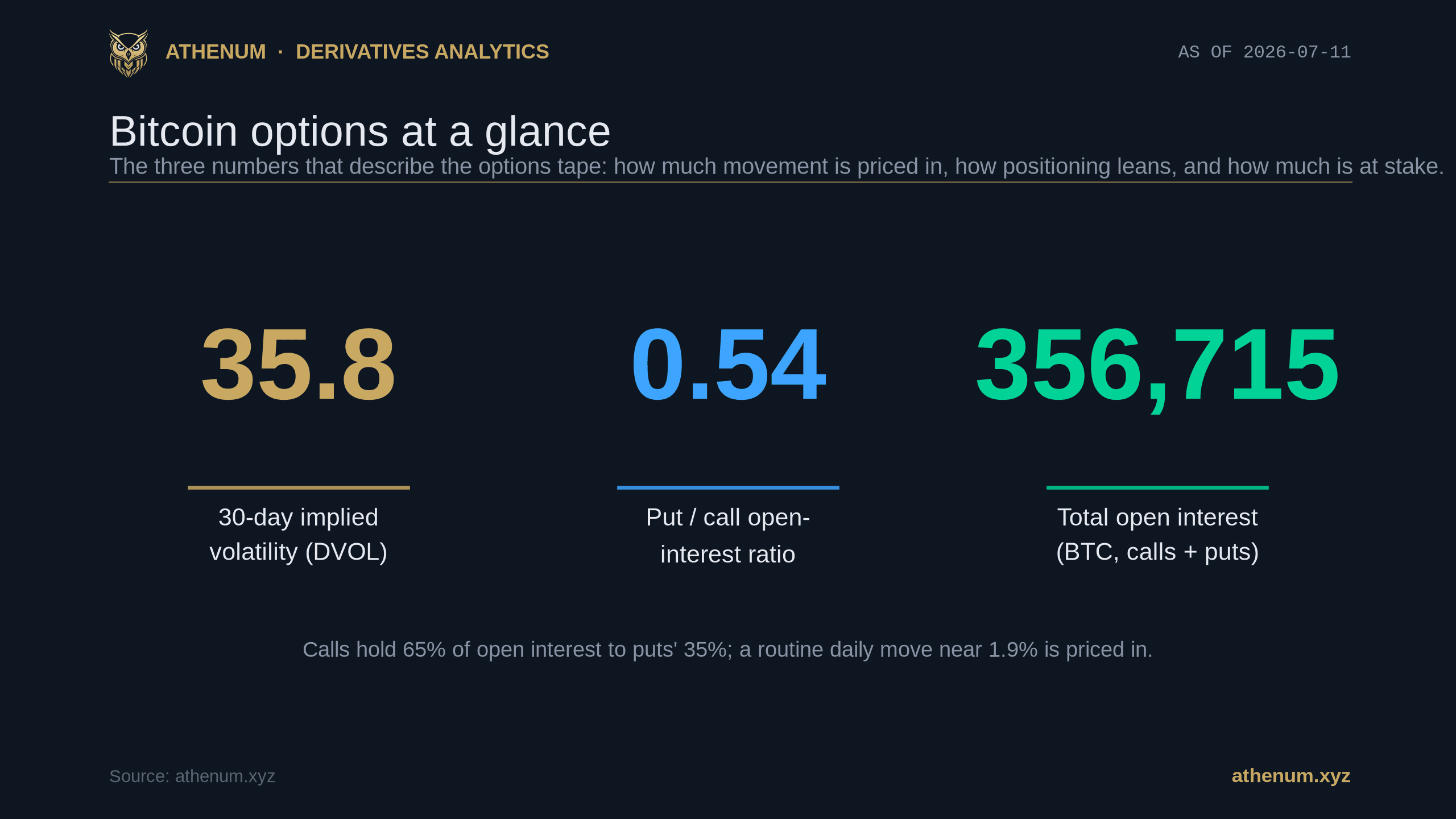 Athenum options snapshot for Bitcoin on 2026-07-11: 30-day implied volatility (DVOL) 35.8, put/call open-interest ratio 0.54, and 356,715 BTC of total options open interest with calls holding 65 percent