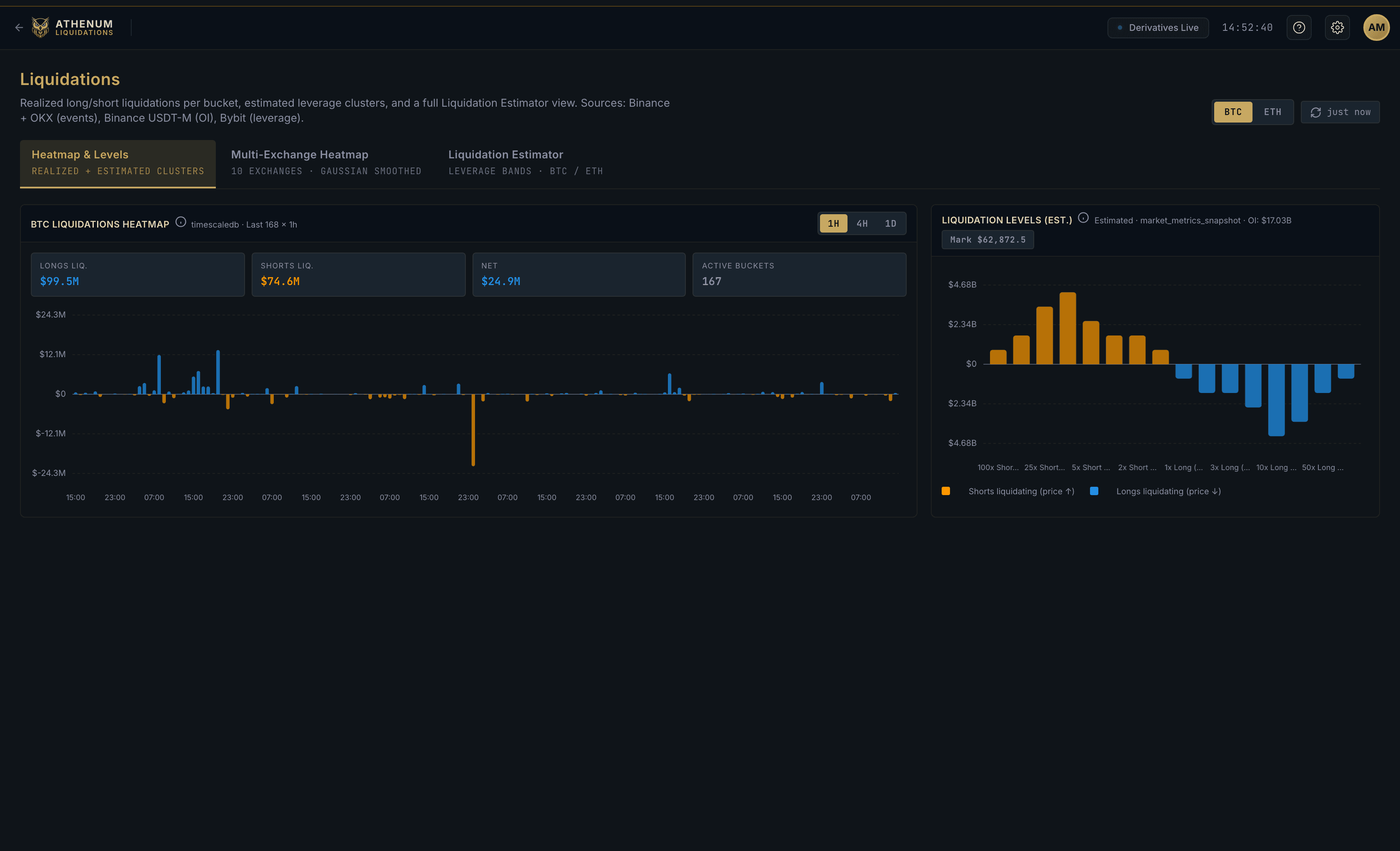 Athenum liquidations data view showing BTC long and short liquidations across Binance, Bybit and OKX