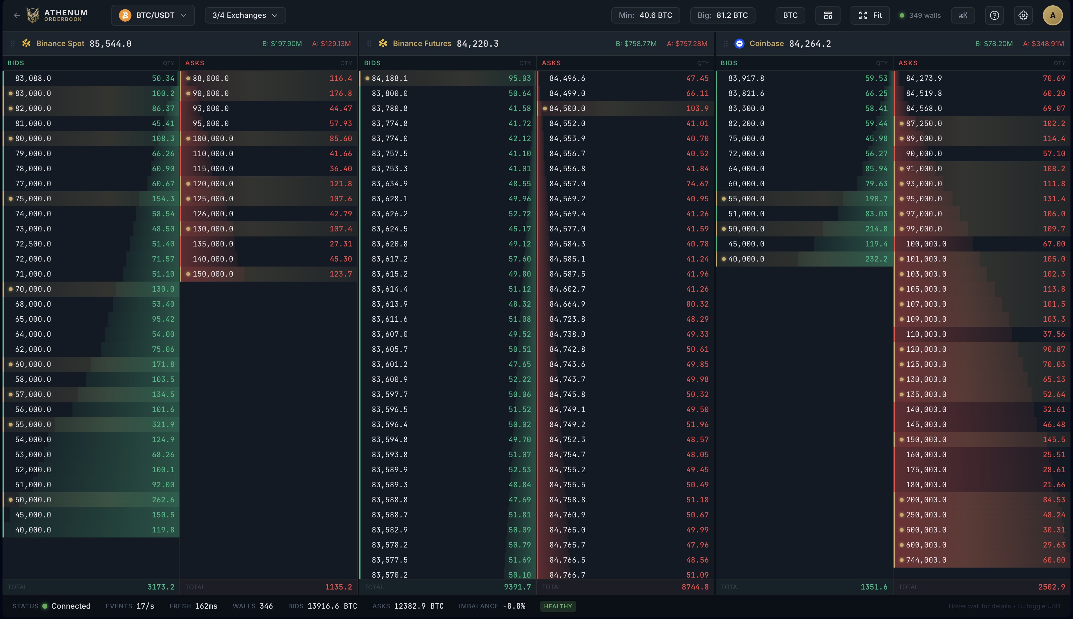 Athenum Whale Walls orderbook for BTC/USDT across Binance Spot, Binance Futures and Coinbase.